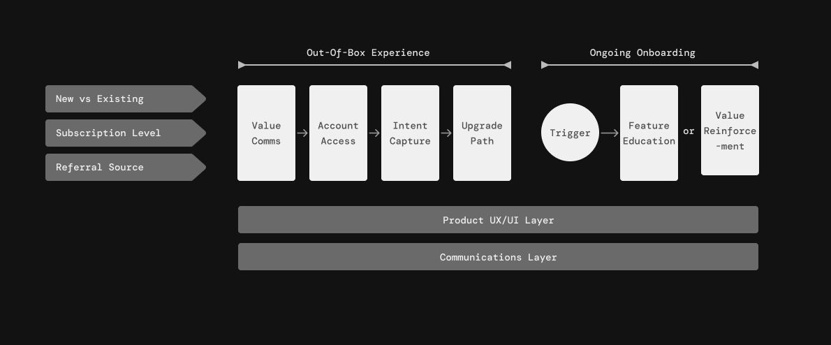 Onboarding Framework Diagram